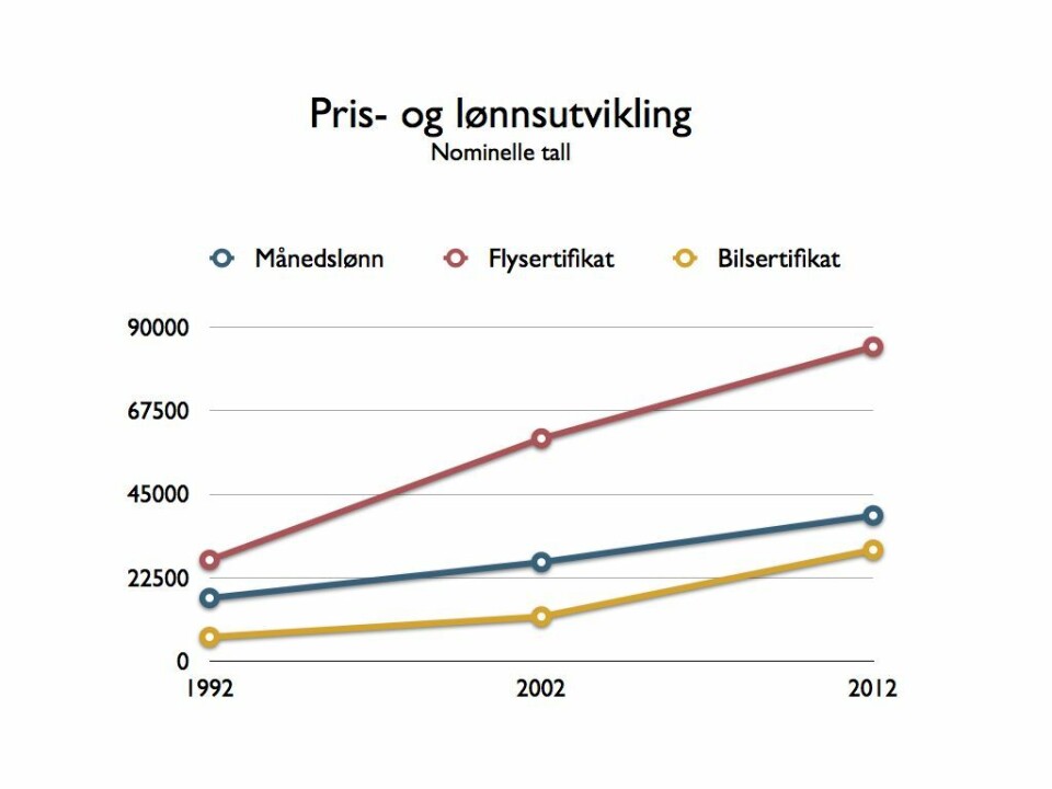 Dyrere flyging – lavere aktivitet