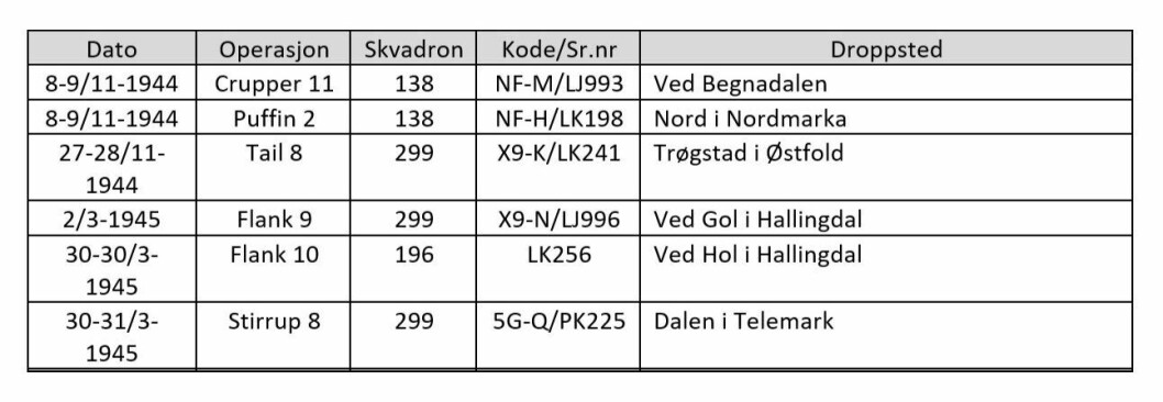 SAVNEDE FLY: Disse seks Short Stirling-maskinene er ikke gjort rede for etter at de forsvant da de skulle droppe forsyninger til Milorg.. SAVNEDE FLY: Disse seks Short Stirling-maskinene er ikke gjort rede for etter at de forsvant da de skulle droppe forsyninger til Milorg..