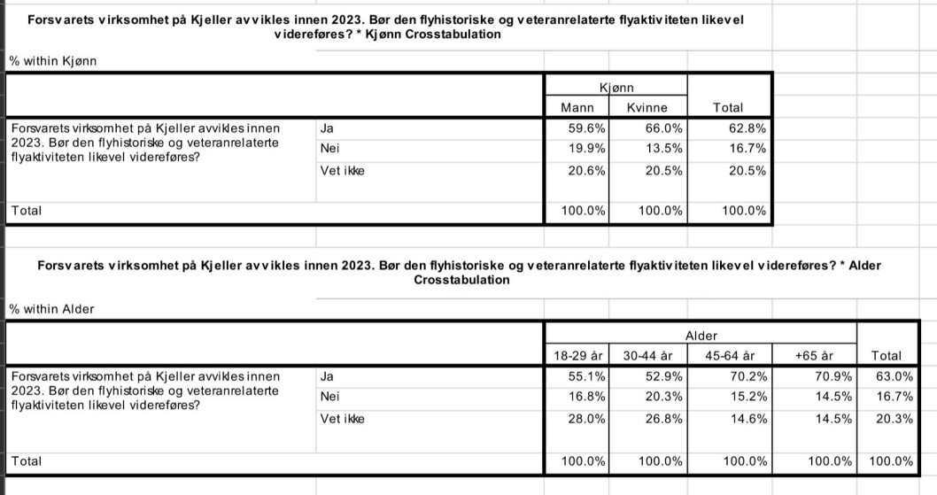 SPØRREUNDERSØKELSE: Svarene fra NLFs spørreundersøkelse viser at folk i Kjellers nærområde hilser veteranflyene velkommen også etter at Forsvaret flagger ut i 2023. SPØRREUNDERSØKELSE: Svarene fra NLFs spørreundersøkelse viser at folk i Kjellers nærområde hilser veteranflyene velkommen også etter at Forsvaret flagger ut i 2023.