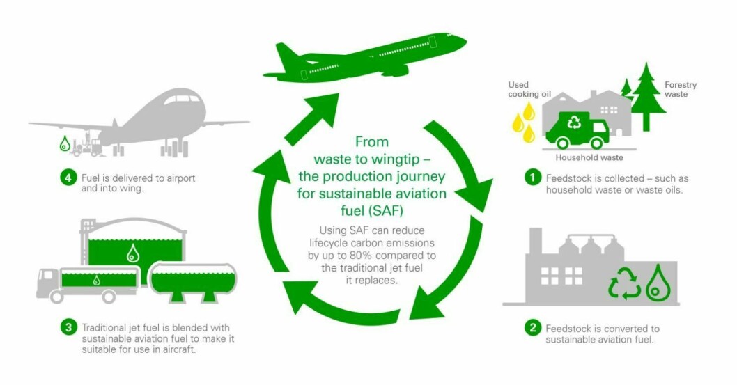 Hvordan SAF produseres. Illustrasjon: Air BP Hvordan SAF produseres. Illustrasjon: Air BP