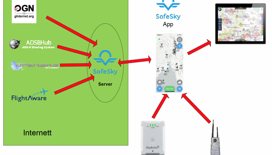Enkel systemskisse for SafeSky med samarbeidende enheter. Foto: SafeSky